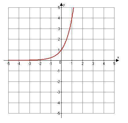 Is it true or false that this is the graph of f(x) = 3^x?