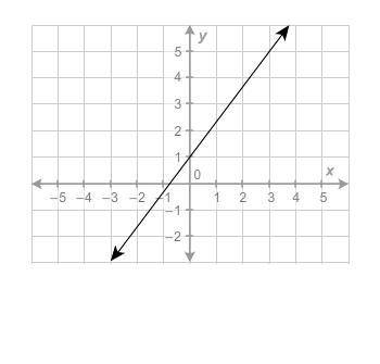 What is the equation of the line?A. y=3/4x−1 B.y=4/3x+1 C.y=3/4x+1 D.y=4/3x−1