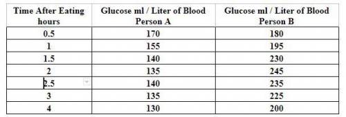 If the time period were extended to 6 hours, what would the expected blood glucose level for Perso
