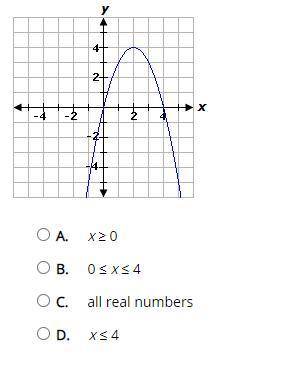 What is the domain of the function represented by the graph?