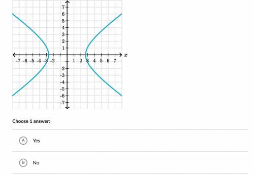 Does the graph represent a function?