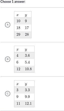 Which table has a constant of proportionality between y and x of 0.9? someone plz answer if i dont
