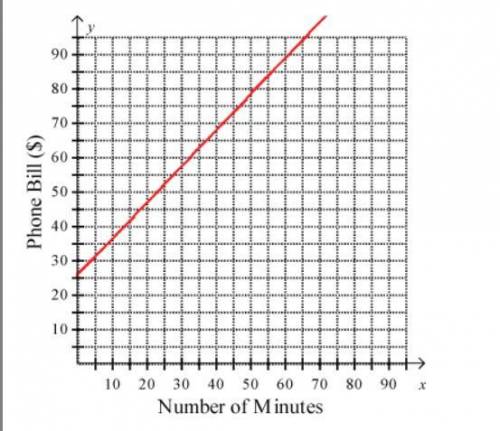 The following graph shows Barry's monthly phone bill and the number of minutes used. About how many