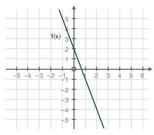 Find the average rate of change for the given function from x = −1 to x = 2. A. -1/3 B. 1/3 C. -3 D