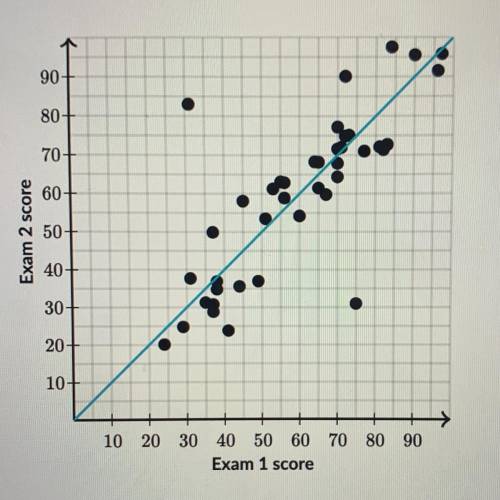 The plot shown below describes the relationship between students' scores on the first exam in a cla