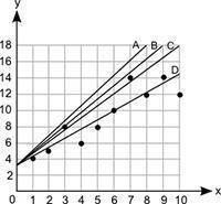 Which line best represents the line of best fit for this scatter plot? Graph shows numbers from 0 t