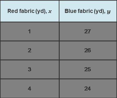 A 2 column table with 5 rows. The first column, yards of red fabric, x, has the entries 1, 2, 3, 4.