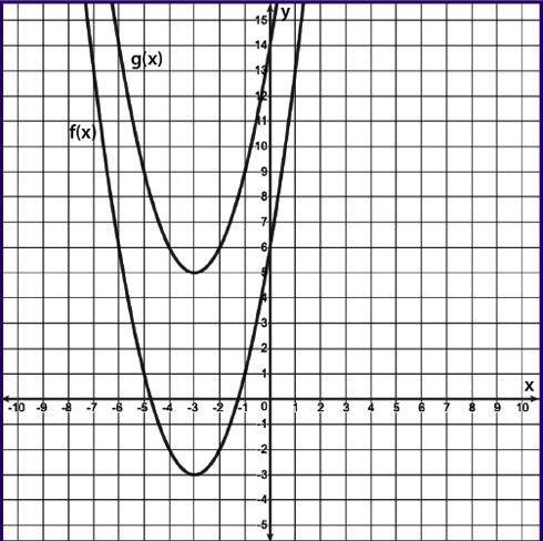 given a graph for the transformation of f(x) in the format g(x) = f(kx), determine the k value. k =