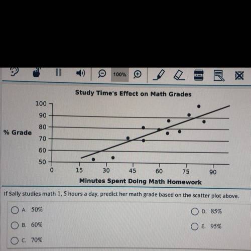 If sally study’s math 1.5 hours a day predict her math grade based on the scatter plot above