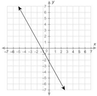 What is the slope of the line?

A. −9/5B. 5/9C. −5/9D. 9/5