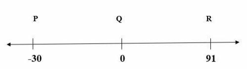 NEED HELP QUICK! Points P, Q, and R are shown on the number line. What is the distance between poin