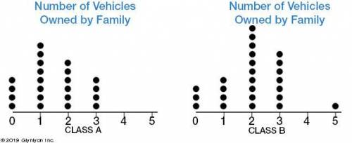What is the mean number of vehicles owned by the families in Class A? Explain or show how you arriv