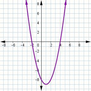 Examine the graph. What is the domain and range of the function represented by the graph? Select tw