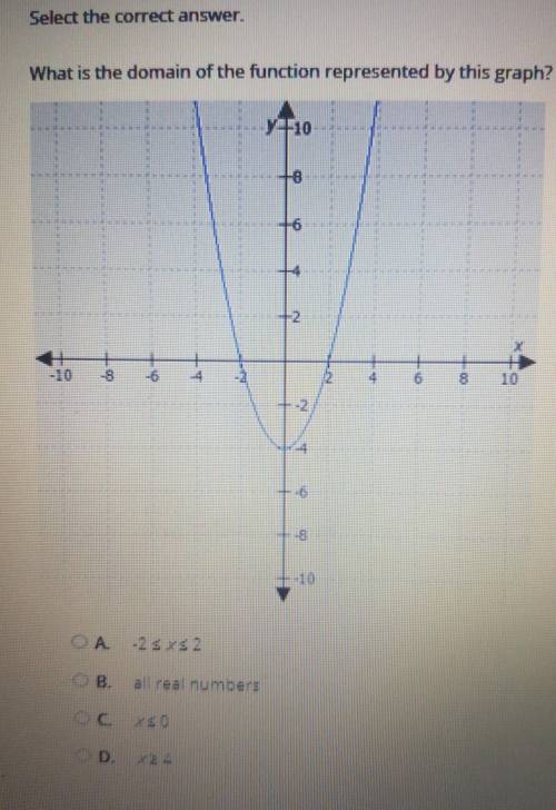 Select the correct answer. What is the domain of the function represented by this graph? y10 B 6 18