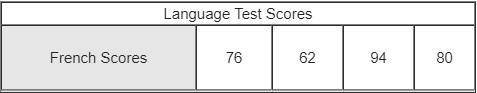 Souta wants to compare the mean of his test scores in French class to the mean absolute deviation.