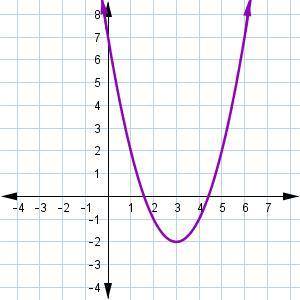 Which graph matches the following description?

The function is decreasing over the interval (−∞,3