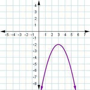 Which graph matches the following description?

The function is decreasing over the interval (−∞,3