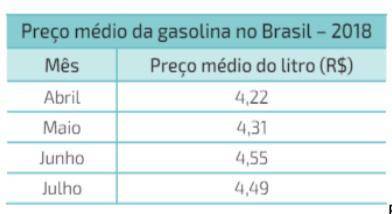 Determine a porcentagem do acréscimo ou do desconto no preço do litro da gasolina entre:

a) Abril