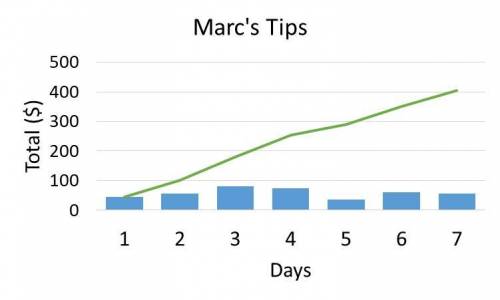 20 POINTS FOR BRAINLIEST!! The graph shows Marc's individual and cumulative tips for 7 days Which d