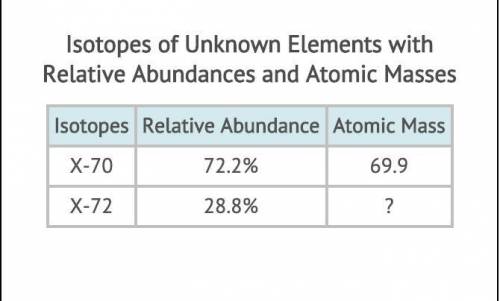 PLEASE HELP!!! The tables gives the isotopes of an unknown element. The only value missing from the