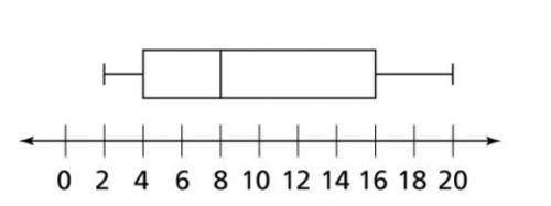 Which of the following statements about the box plot is true? Min: 4 Max: 16 First Quartile:8 Third