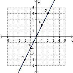Look at the graph of the linear function. The rate of change between point A and point B is 2. What