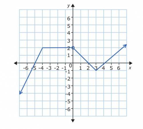 Equation of the graph .

End behavior .
Domain .
Range .
function decreasing and increasing .
All