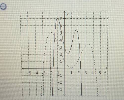 Urgent ! Use a table to compress the function y=f(x) vertically by 1/2 . Identify the graph of the