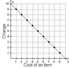 The graph below represents the amount of change Jaxon would receive, y, if he bought a item with a