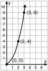 Determine whether the following graph is a direct variation. Explain how you came to your conclusi