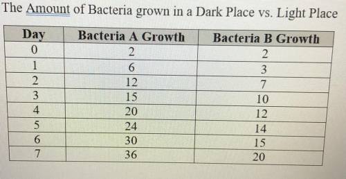 Using the following data, create a graph.

1. During the last two days of growing bacteria, how do