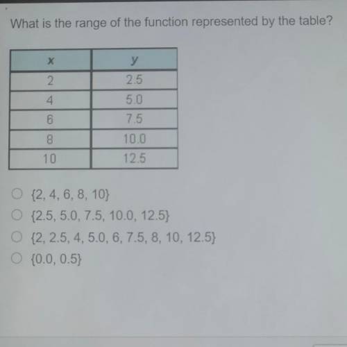 What is the range of the function represented by the table?