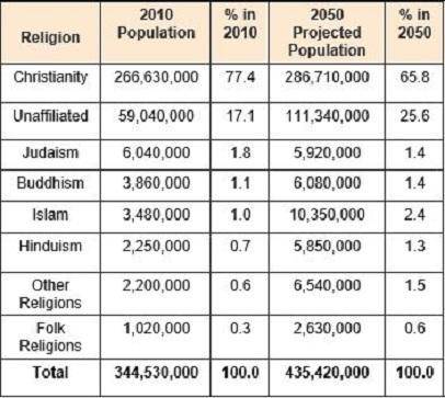 Examine the chart. A 5-column table with 9 rows titled Religion in North America. Column 1 is title