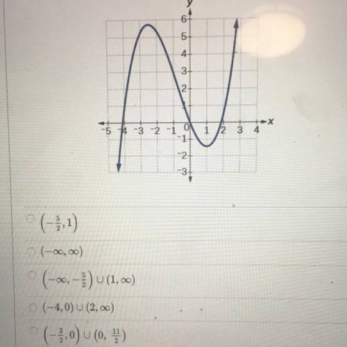Given the graph of the function f below, estimate the intervals in which fis
increasing.