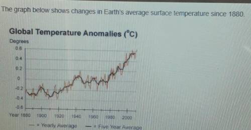 The general trend that is shown on the graph is that average surface temperature on Earth

o has f