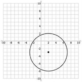 Which of the following is the equation of the graphed circle? Question 2 options: 1) (x + 2)2 + (y