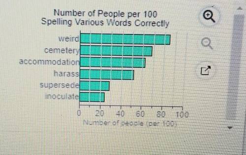 An online test of English spelling looked at how well people spelled difficult words. The bar graph