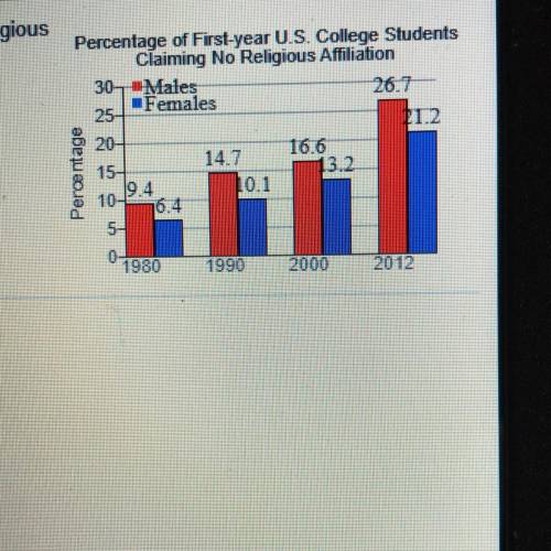 The percentage of first year college males who will claim no religious affiliation in 2030 is appro