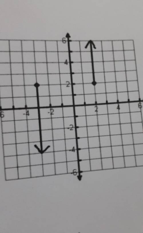 How do I find the domain n range of this graph