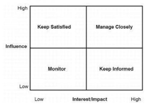 Using the impact/influence stakeholder framework below, identify at least one grouping of stakehold