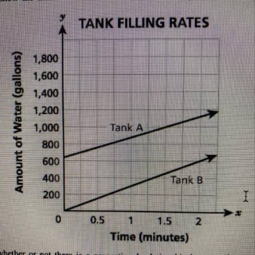 38. The lines graphed below show the amounts of water in two tanks as they were being filled over t