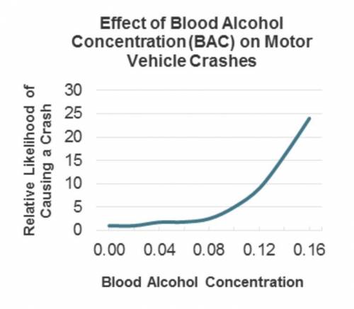 According to the graph, how much more likely is a driver with a BAC of 0.12 to cause a crash than a