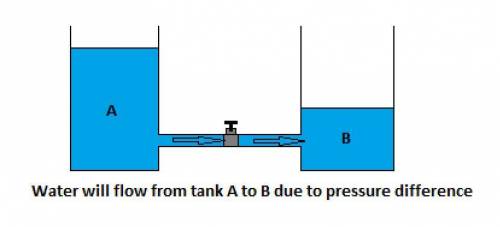 What is likely to happen when the knob in between tank A and B is open? In which direction will wat