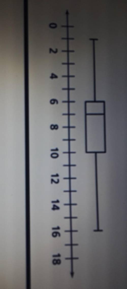According to the box plot , what is the range and IQR of the data shown ?