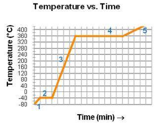 Consider the temperature versus time graph below. In which region is the substance in both the soli