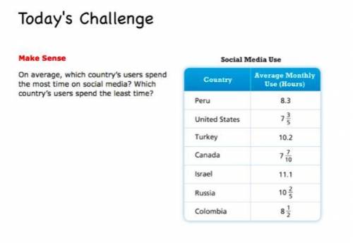 On average, which country user's spend the most time on social media? Which country's users spend t
