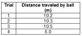 A science class was investigating how far a ball could be thrown. The table below shows their resul