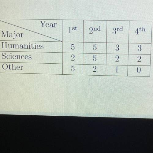The table shown classifies the 35 students in a

college statistics course by year (1st, 2nd, 3rd,