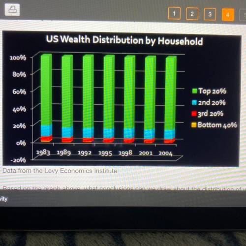 Based on the graph above, what conclusions can we draw about the distribution of wealth in the US p