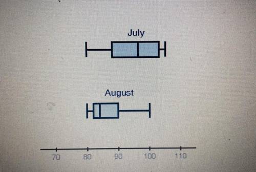 1. When looking at JULY, should we use the mean or the median to measure the center?

2. When look